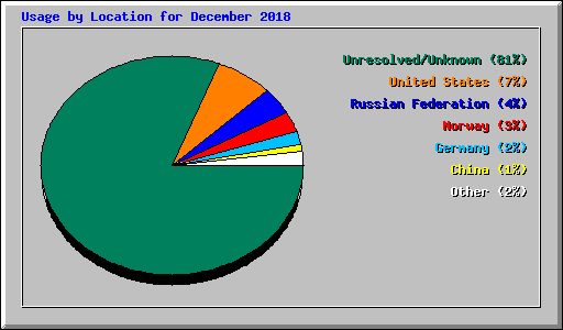 Usage by Location for December 2018