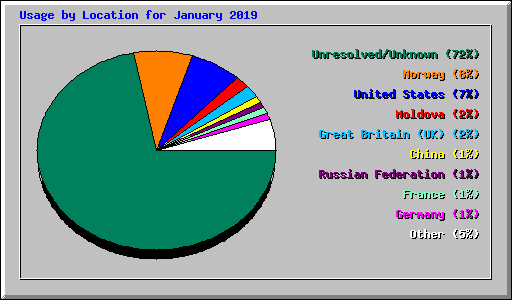 Usage by Location for January 2019