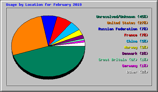 Usage by Location for February 2019
