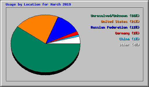 Usage by Location for March 2019