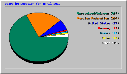 Usage by Location for April 2019