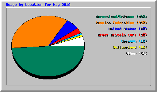 Usage by Location for May 2019