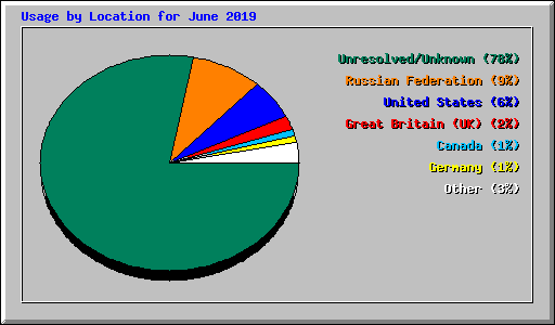 Usage by Location for June 2019