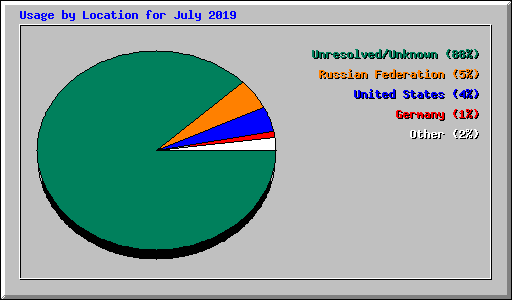 Usage by Location for July 2019