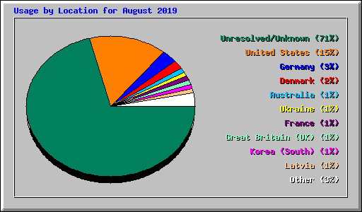 Usage by Location for August 2019