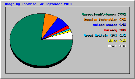 Usage by Location for September 2019