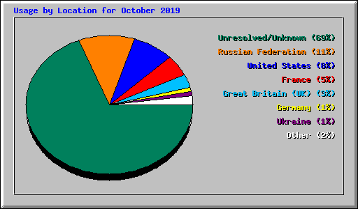 Usage by Location for October 2019