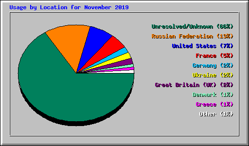 Usage by Location for November 2019