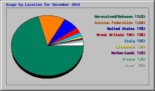 Usage by Location for December 2019