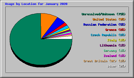Usage by Location for January 2020