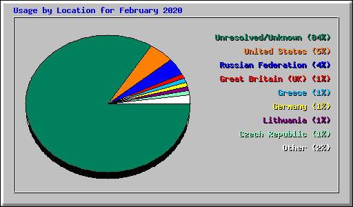 Usage by Location for February 2020
