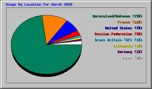 Usage by Location for March 2020