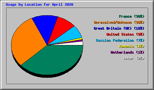 Usage by Location for April 2020