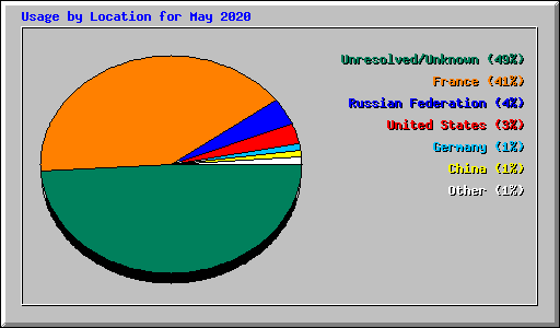 Usage by Location for May 2020