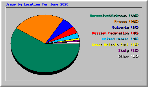 Usage by Location for June 2020
