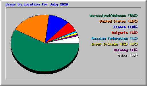 Usage by Location for July 2020