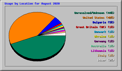 Usage by Location for August 2020