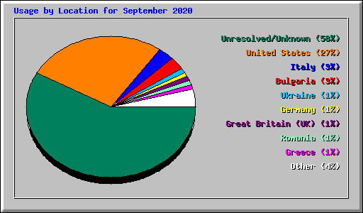 Usage by Location for September 2020