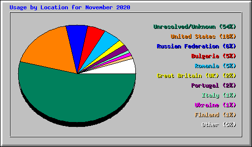 Usage by Location for November 2020