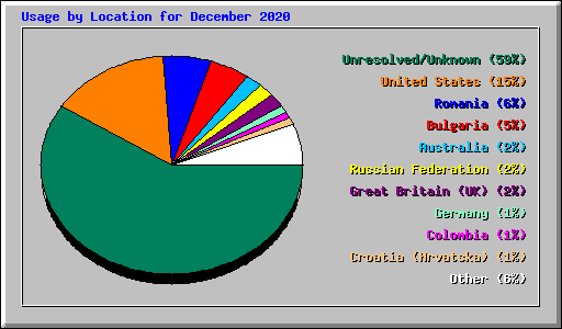 Usage by Location for December 2020