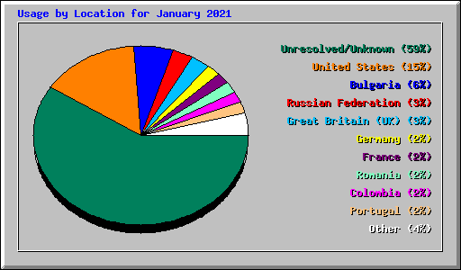 Usage by Location for January 2021