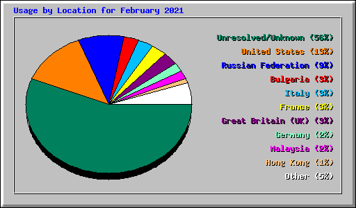 Usage by Location for February 2021