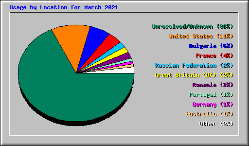 Usage by Location for March 2021