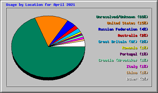 Usage by Location for April 2021