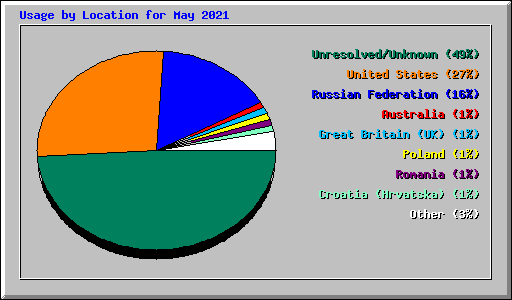 Usage by Location for May 2021