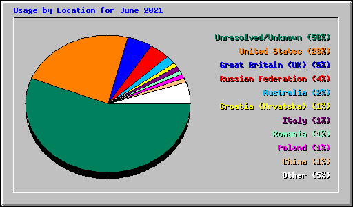 Usage by Location for June 2021