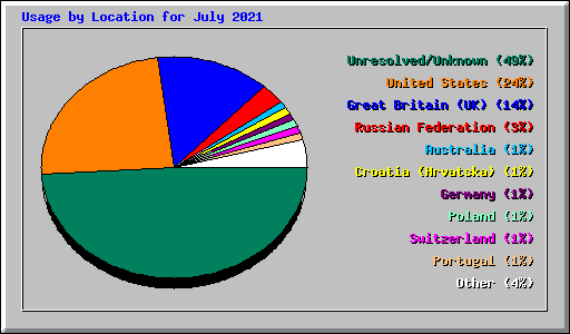 Usage by Location for July 2021