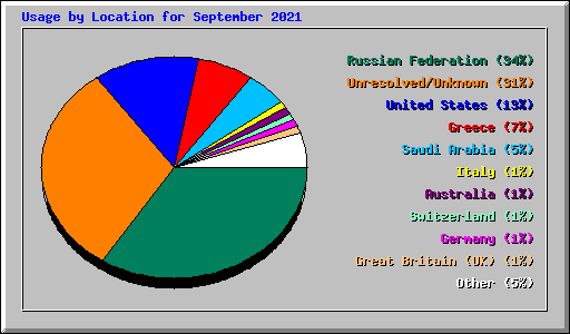Usage by Location for September 2021
