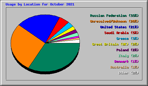 Usage by Location for October 2021