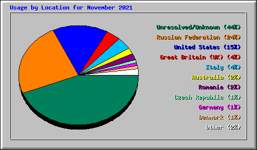 Usage by Location for November 2021