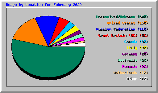 Usage by Location for February 2022