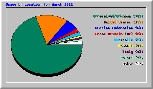 Usage by Location for March 2022
