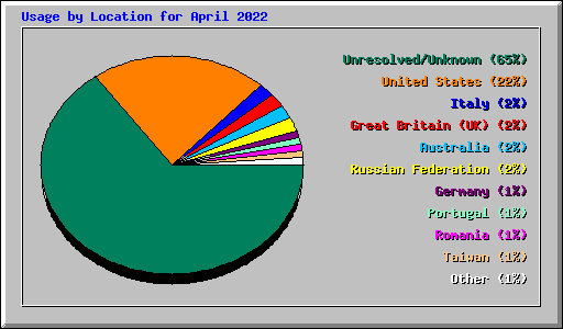 Usage by Location for April 2022