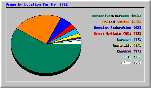 Usage by Location for May 2022