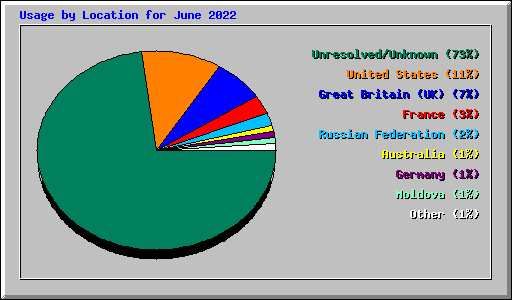 Usage by Location for June 2022