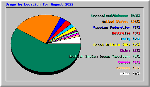 Usage by Location for August 2022