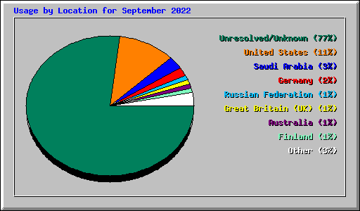 Usage by Location for September 2022
