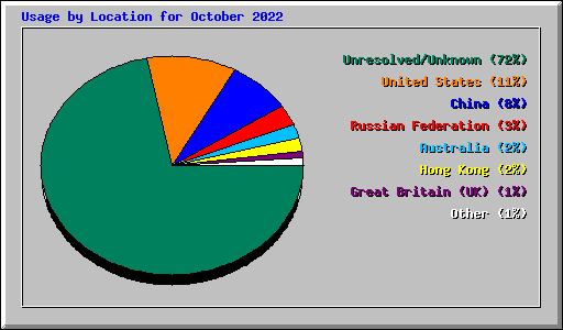 Usage by Location for October 2022