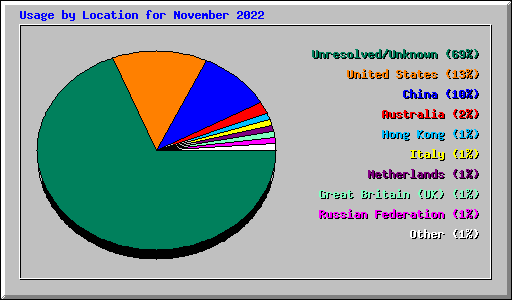 Usage by Location for November 2022