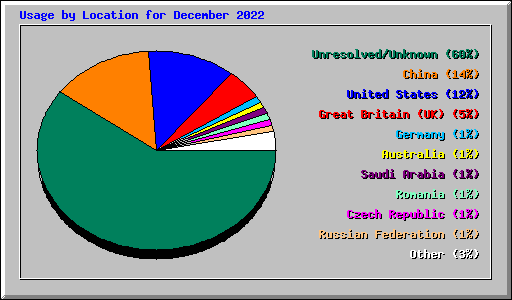 Usage by Location for December 2022