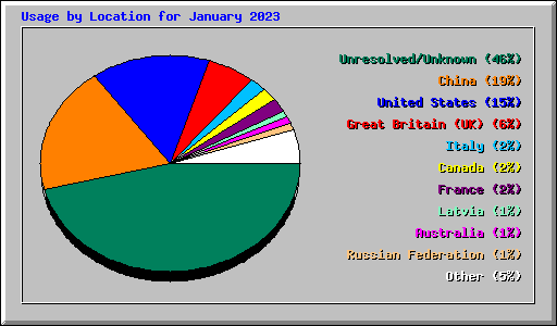 Usage by Location for January 2023