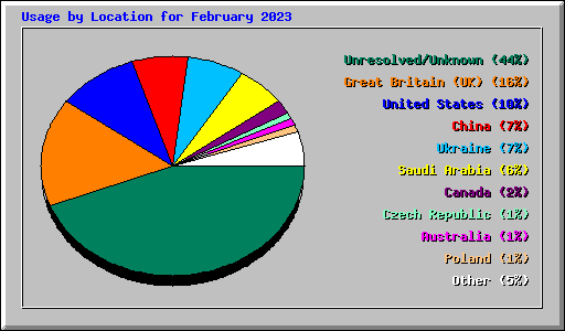 Usage by Location for February 2023