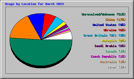 Usage by Location for March 2023