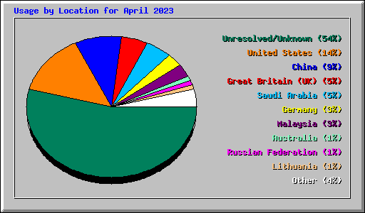 Usage by Location for April 2023