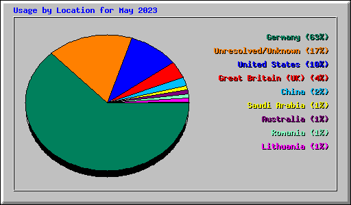 Usage by Location for May 2023
