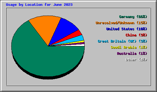 Usage by Location for June 2023
